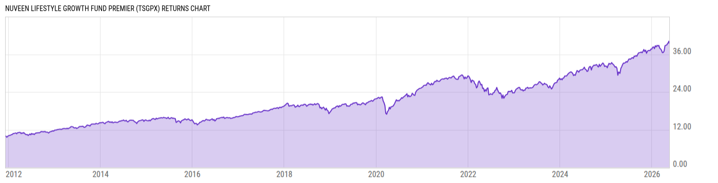 Returns Chart