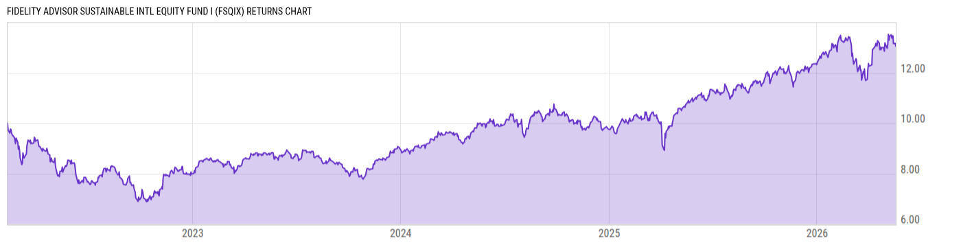 Returns Chart