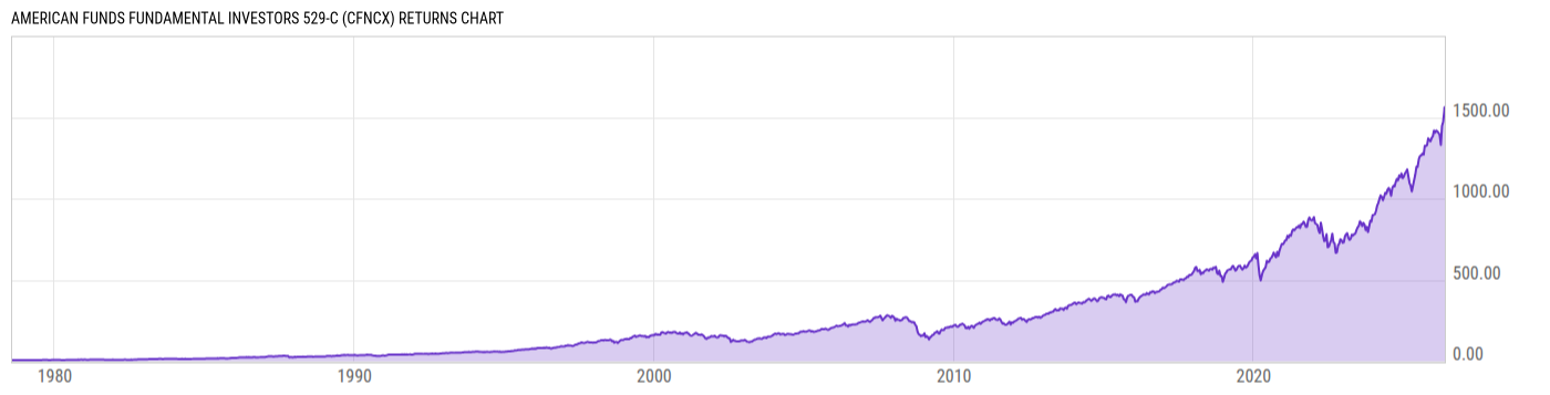 Returns Chart
