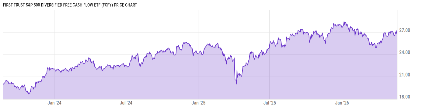 Price Chart