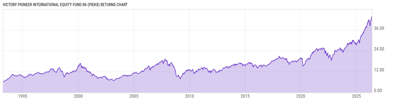 Returns Chart