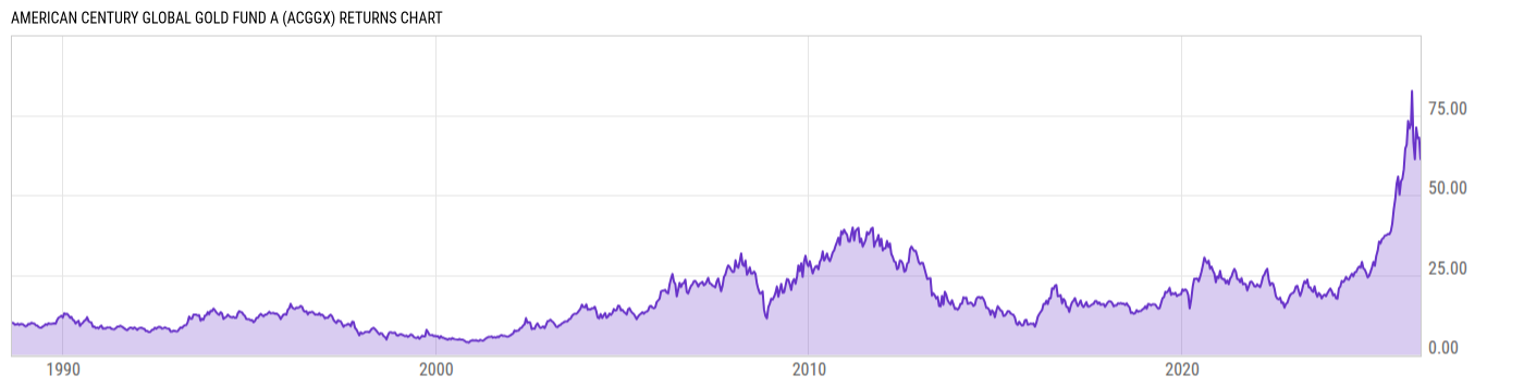 Returns Chart