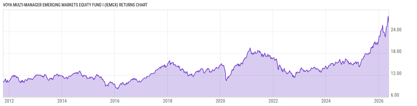 Returns Chart