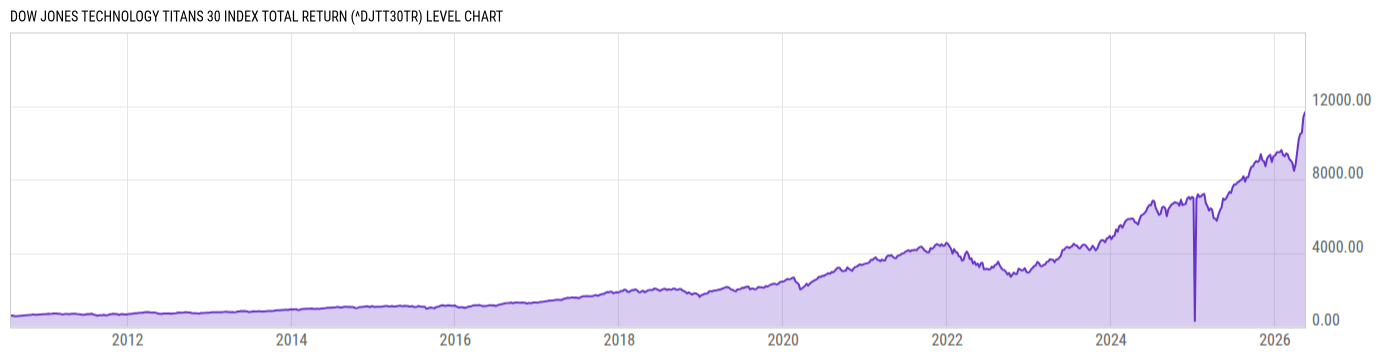 Level Chart