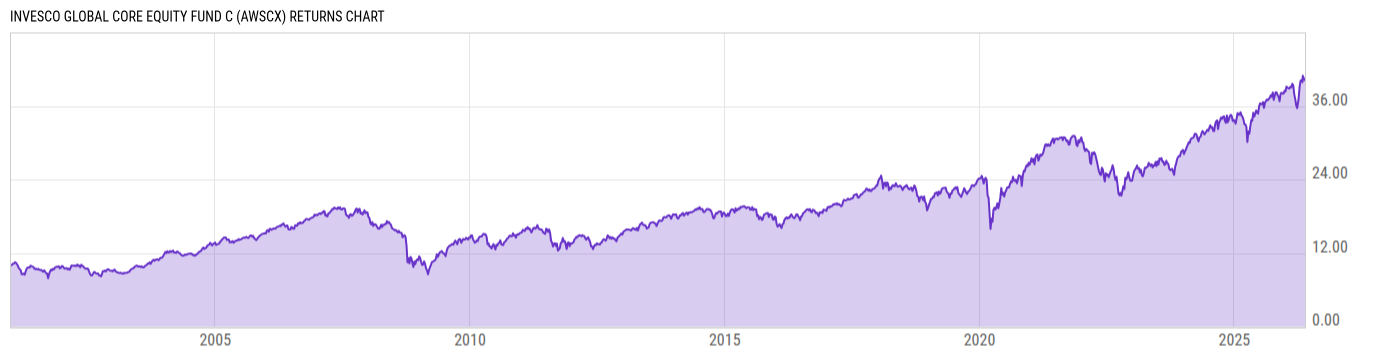 Returns Chart