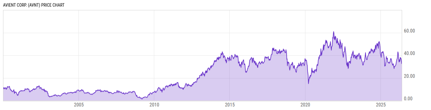 Price Chart