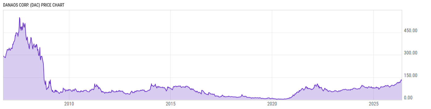 Price Chart