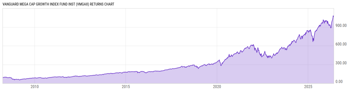 Returns Chart
