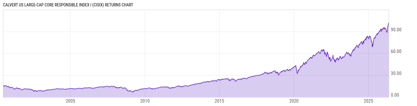 Returns Chart