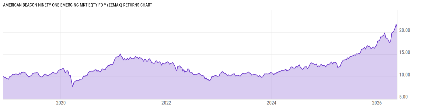 Returns Chart