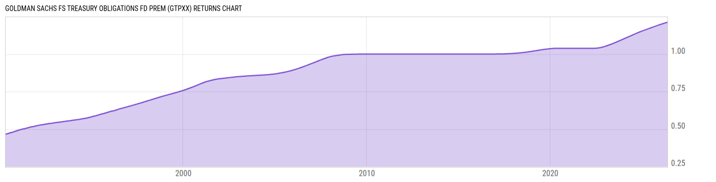 Returns Chart