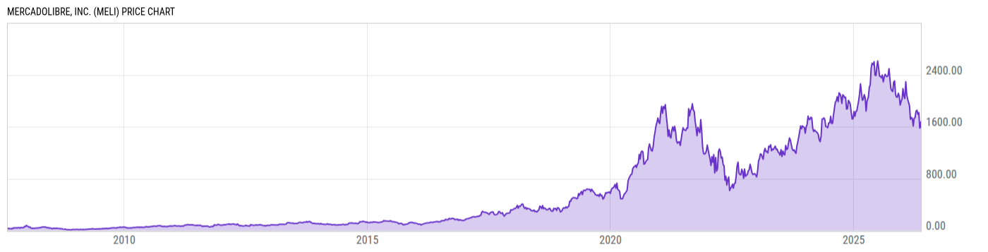 Price Chart