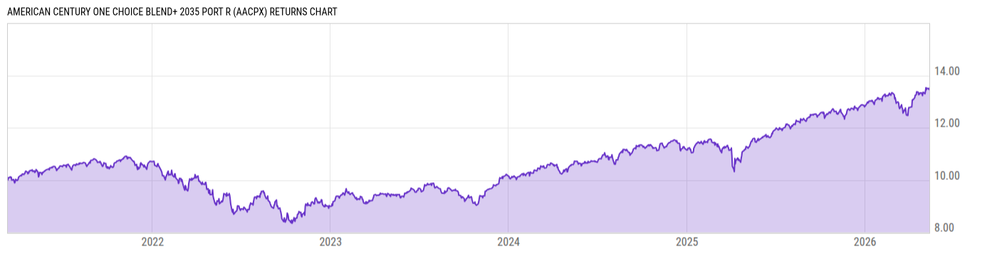 Returns Chart
