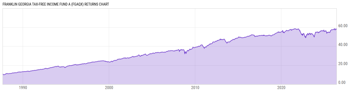 Returns Chart