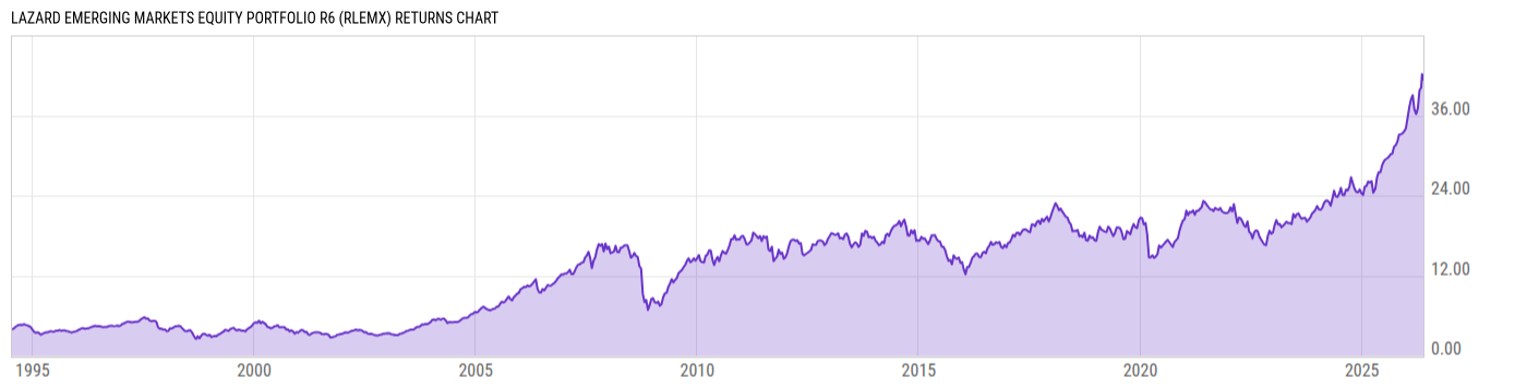 Returns Chart