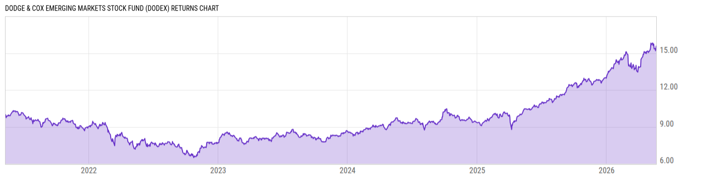 Returns Chart