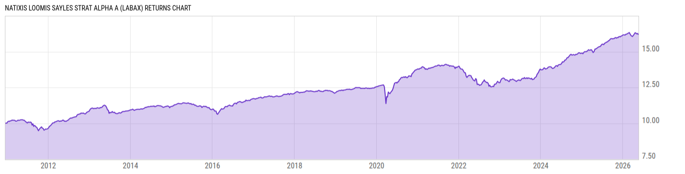 Returns Chart
