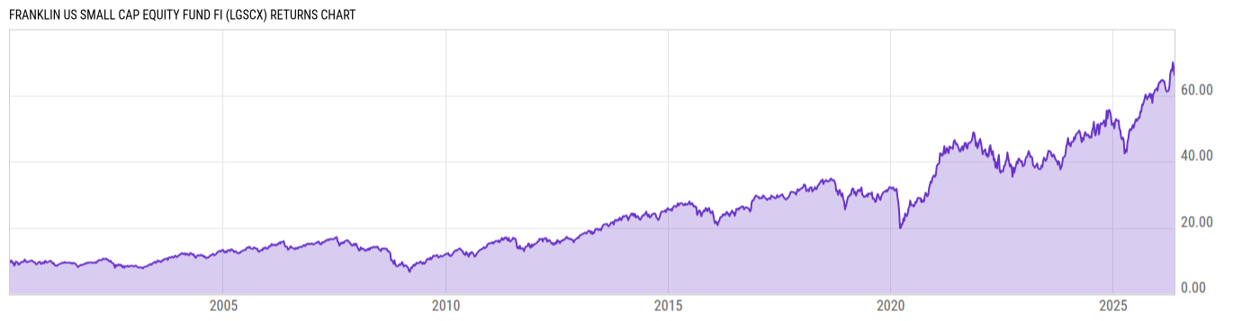 Returns Chart