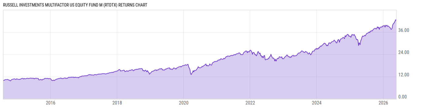 Returns Chart