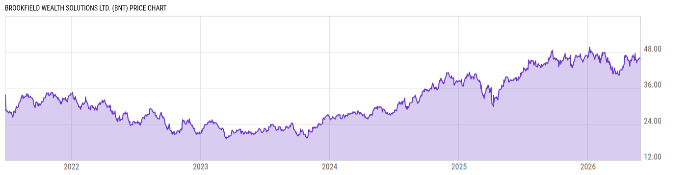 Price Chart