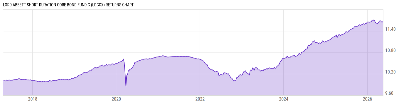 Returns Chart