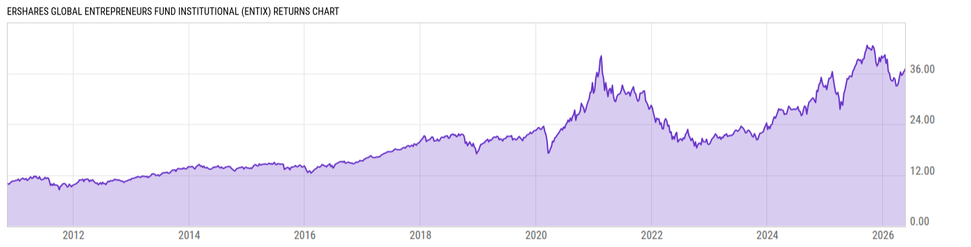 Returns Chart