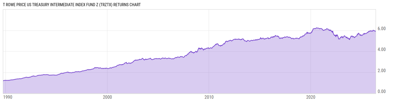 Returns Chart