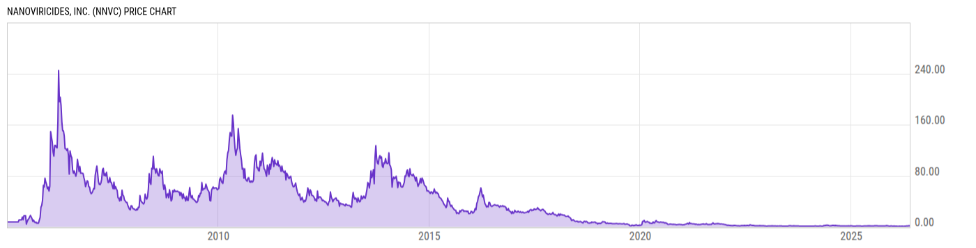 Price Chart