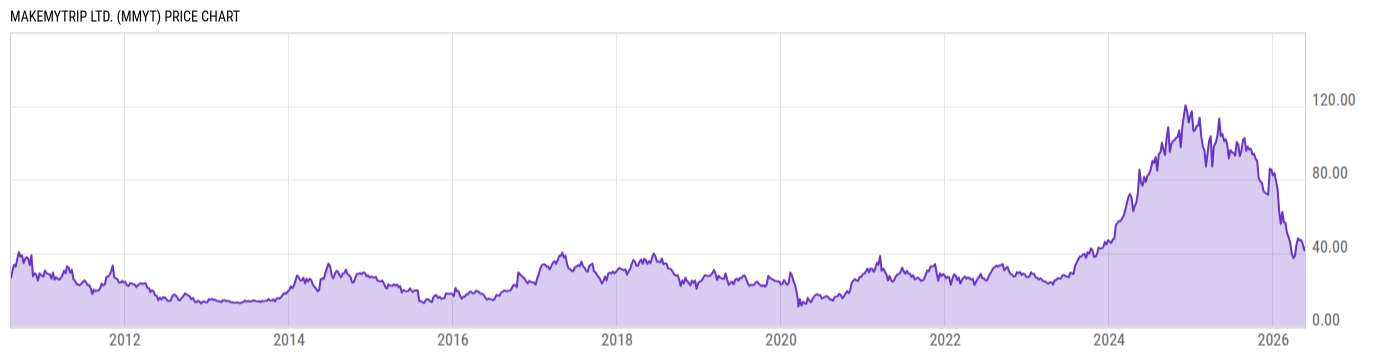 Price Chart