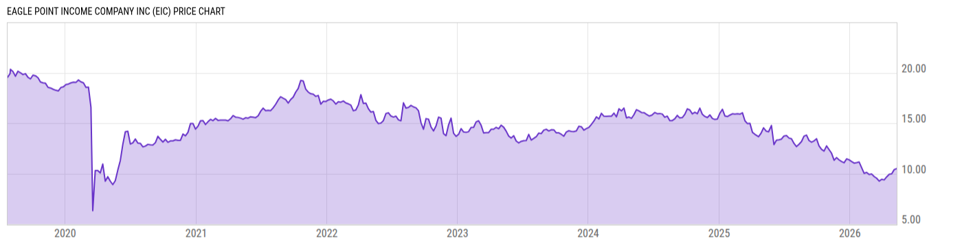 Price Chart