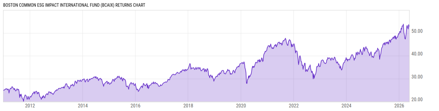 Returns Chart