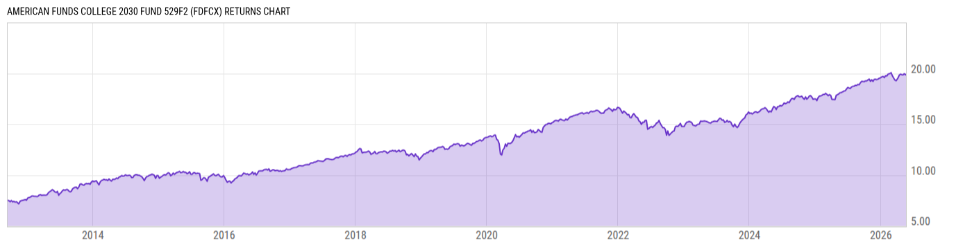 Returns Chart