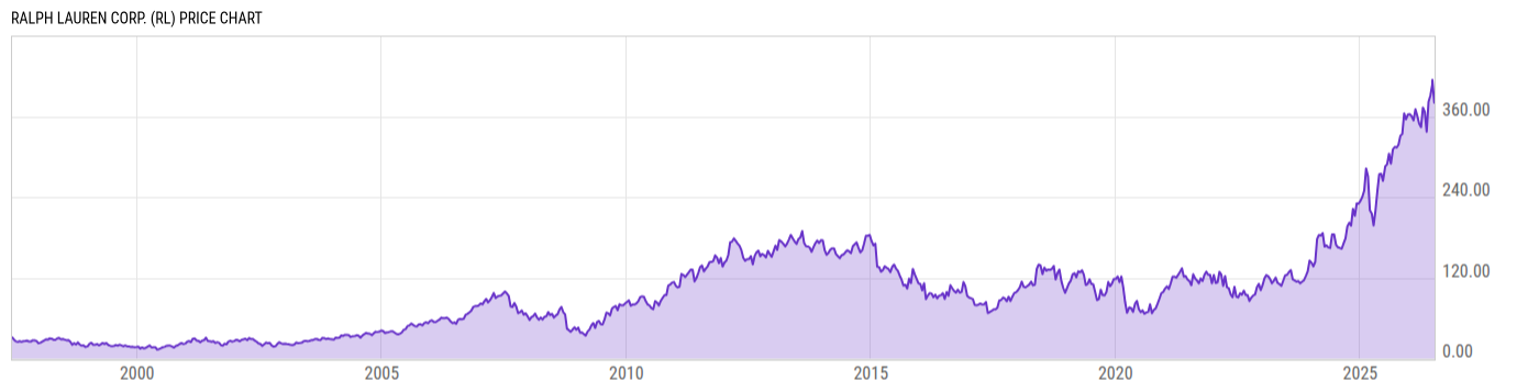 Price Chart
