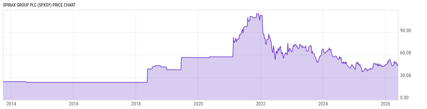 Price Chart