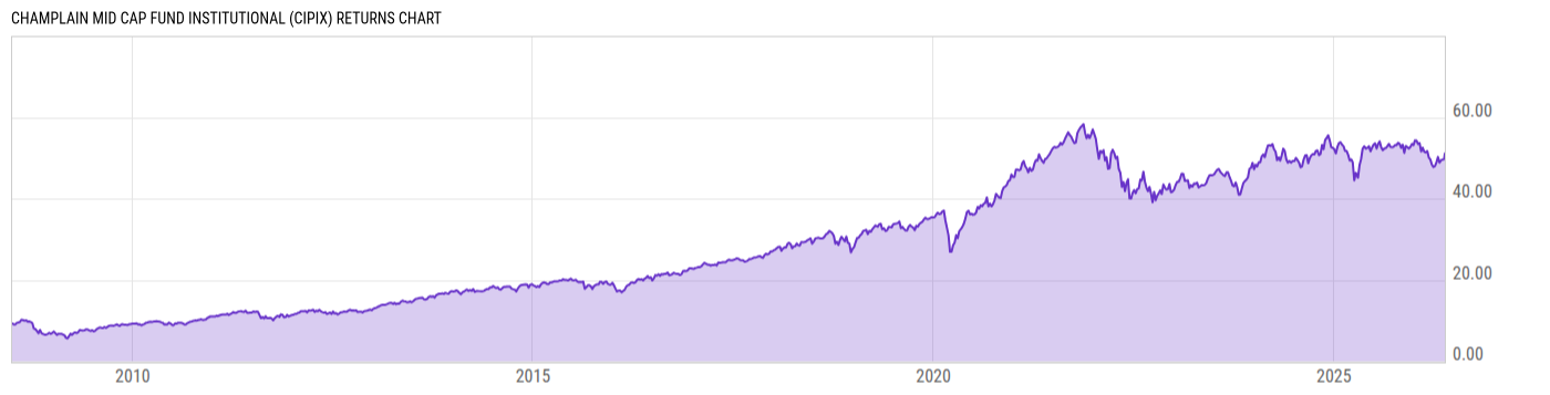 Returns Chart