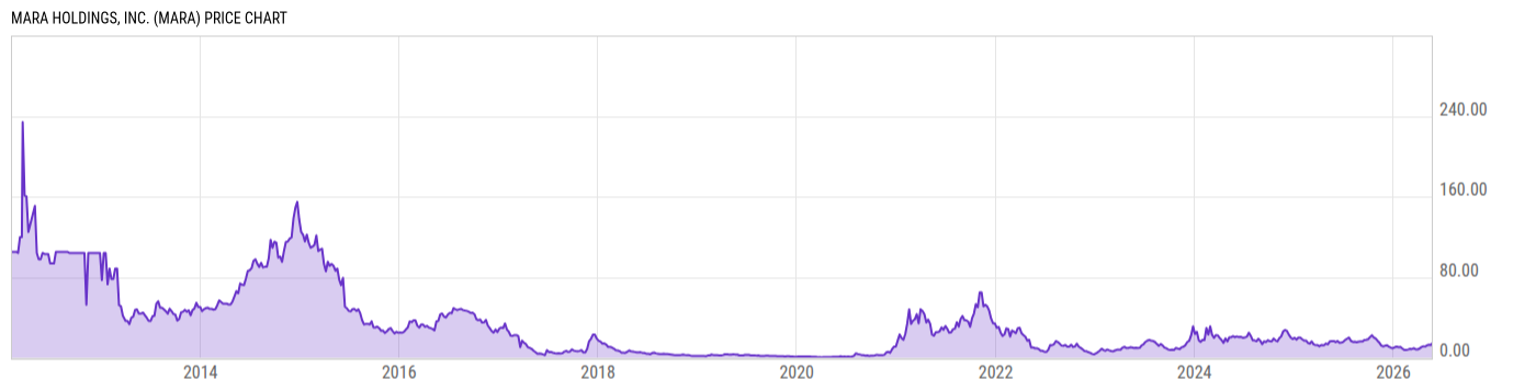 Price Chart