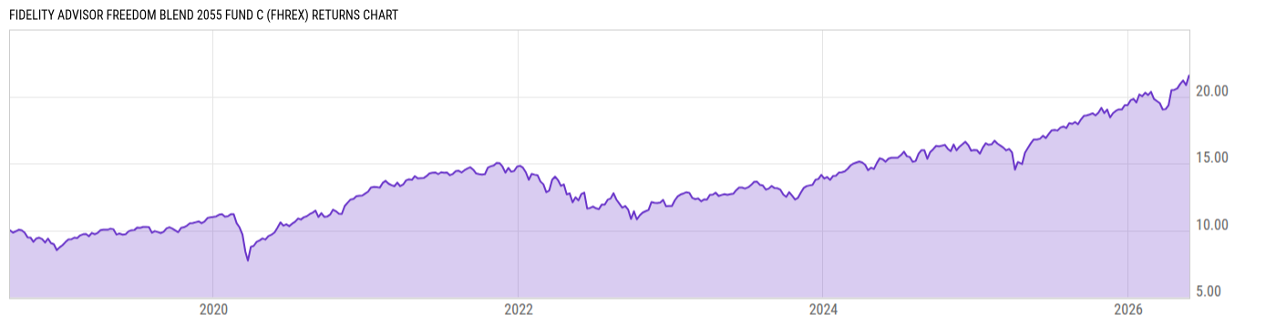 Returns Chart