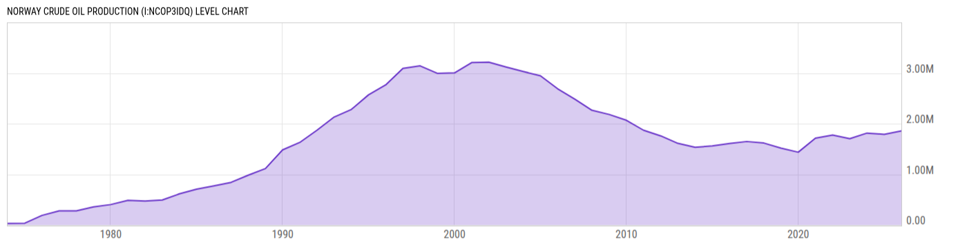 Level Chart