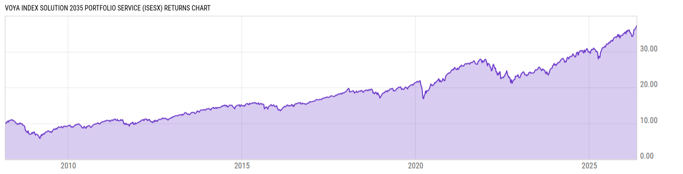 Returns Chart