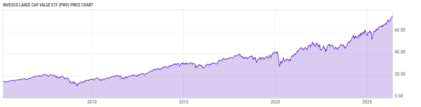 Price Chart