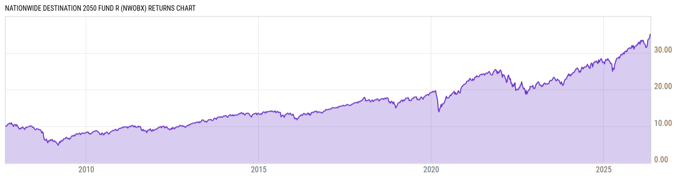 Returns Chart