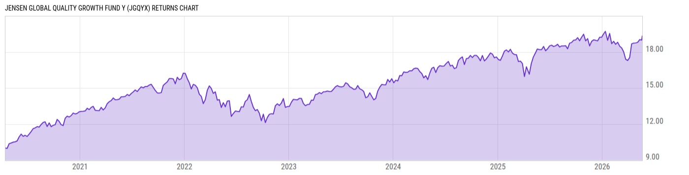 Returns Chart