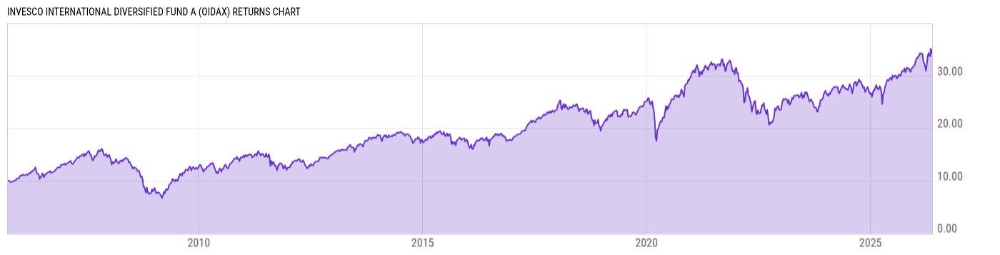 Returns Chart