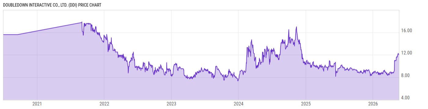 Price Chart