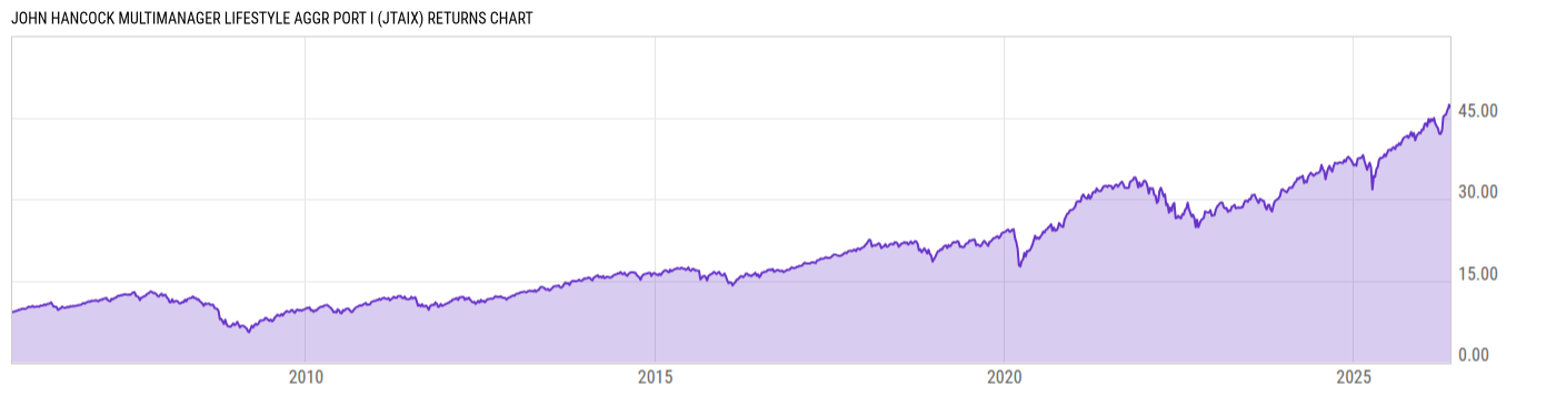 Returns Chart