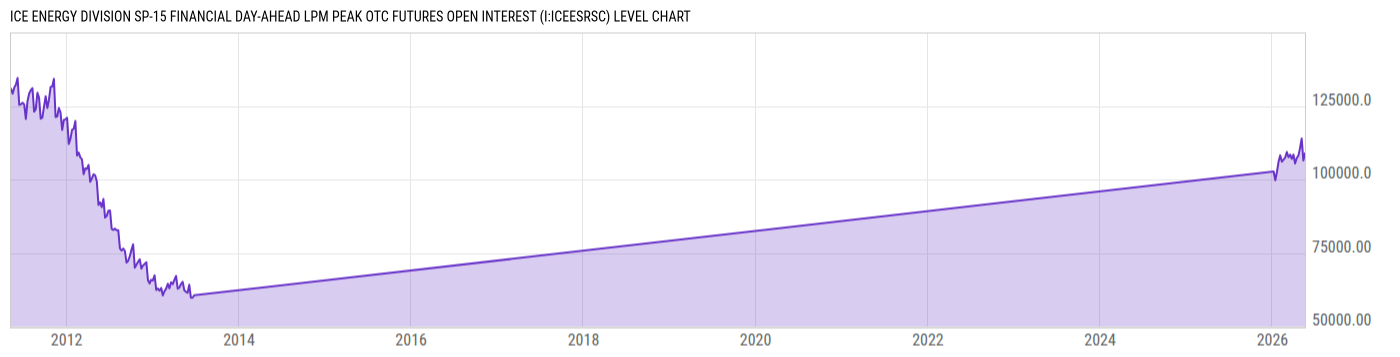 Level Chart