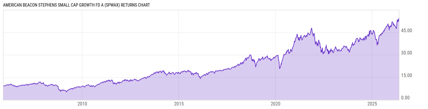 Returns Chart