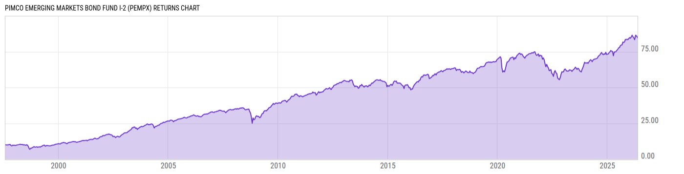 Returns Chart