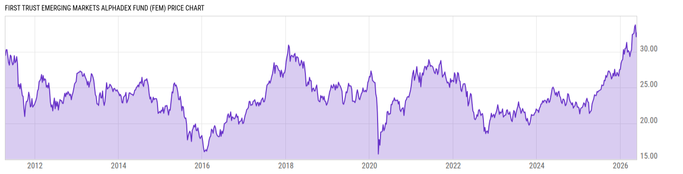 Price Chart