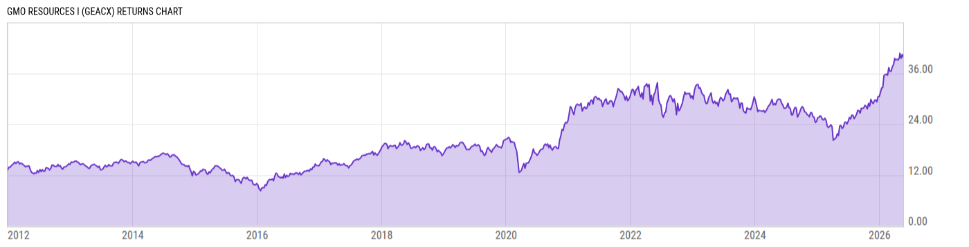 Returns Chart